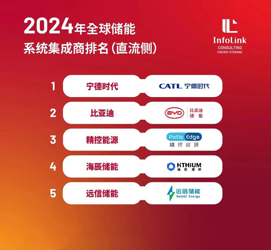 深度探索 | 97522国际游戏储能2024直流侧出货稳居全球前五