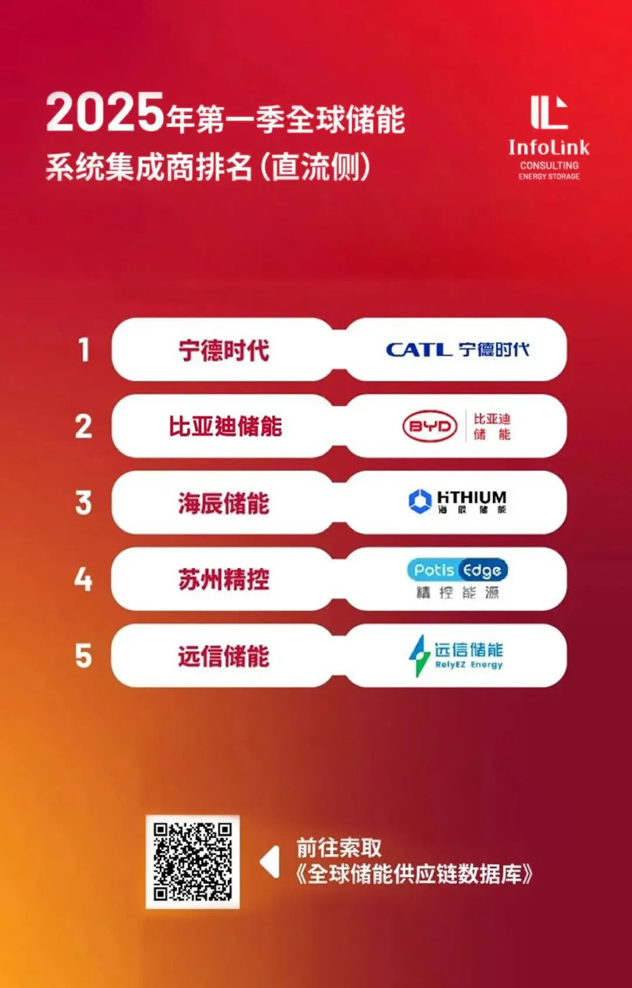 蝉联TOP5榜单！97522国际游戏储能“中国技术 全球服务”驱动能源未来