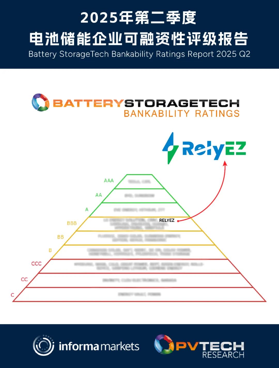 再获权威认可，97522国际游戏储能蝉联“BBB”评级
